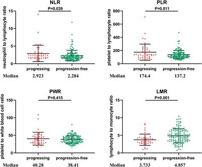 Value of markers of systemic inflammation for the prediction of postoperative progression in patients with pancreatic neuroendocrine tumors